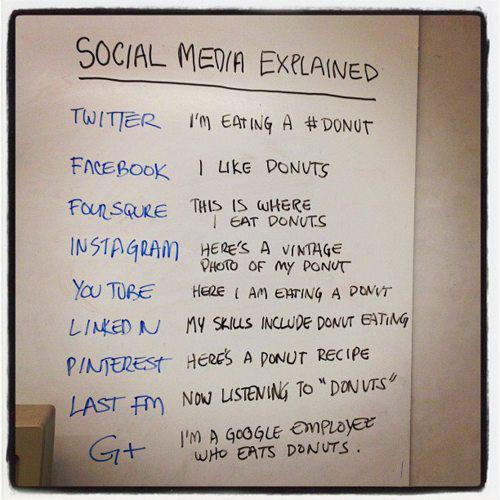 social-media-explained-donut-activities