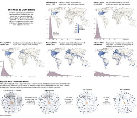 The first 200 million for FB