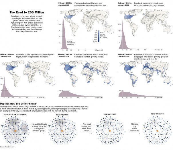 The first 200 million for FB
